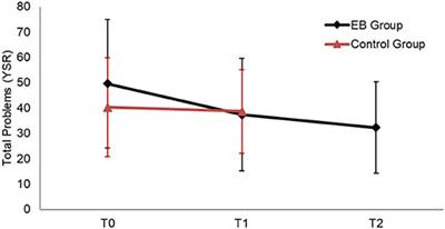 Psychological Outcomes and Predictors of Weight Loss in Adolescents With Severe Obesity Following a Reversible Endoscopic Bariatric Procedure